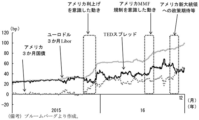 第2-5-5図　TEDスプレッド
