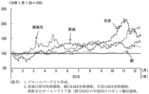 第2-5-6図　16年初来の主な資源価格の推移