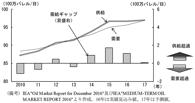 第2-5-9図　石油需給見通し