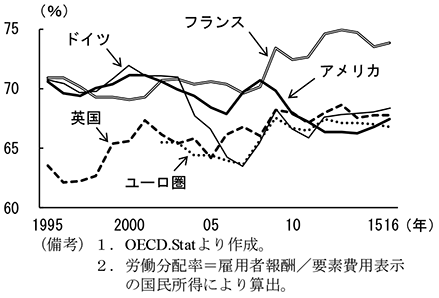 第1-1-10図　欧米主要国の労働分配率