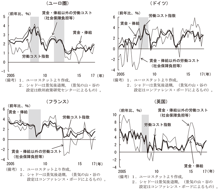第1-1-8図　ヨーロッパの労働コスト指数の推移