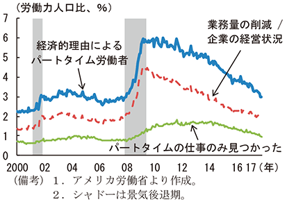 第1-2-10図　経済的理由によるパートタイム労働者の内訳