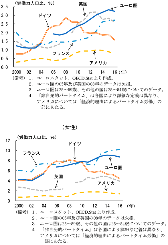 第1-2-11図　非自発的パートタイム労働者比率（プライムエイジ）