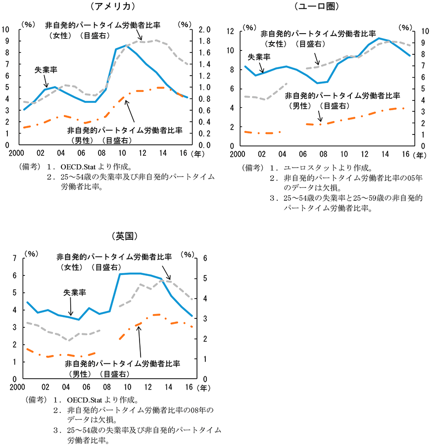 第1-2-12図　失業率と非自発的パートタイム労働者比率（プライムエイジ）
