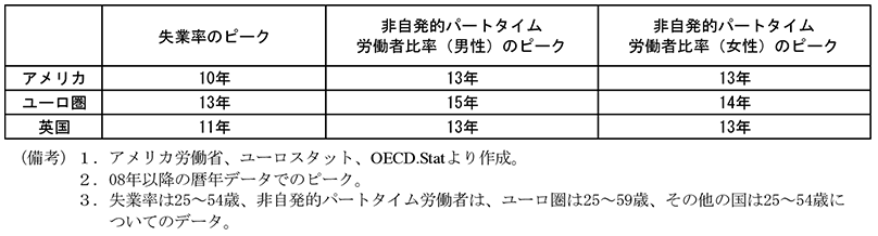 第1-2-13表　世界金融危機発生後のプライムエイジの失業率と非自発的パートタイム労働者比率のピークの比較（アメリカ、ユーロ圏、英国）