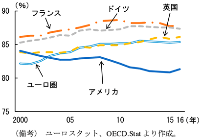 第1-2-1図　欧米の労働参加率（プライムエイジ・全体）