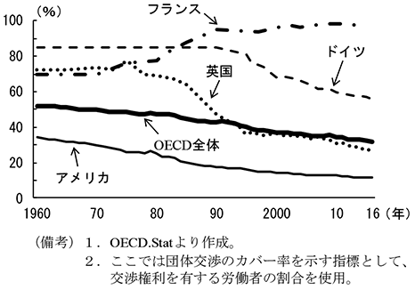 第1-2-20図　団体交渉適用率