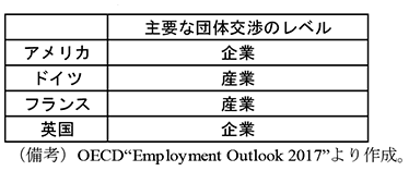 第1-2-21表　団体交渉のレベル