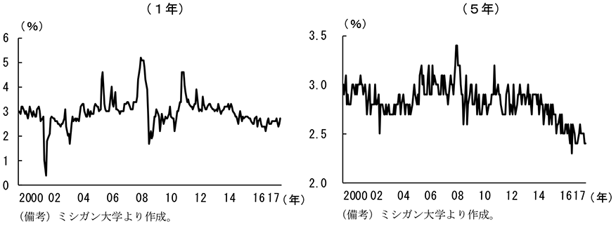 第1-2-24図　ミシガン大学調査による予想インフレ率
