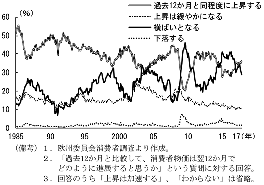 第1-2-27図　欧州委員会消費者調査によるインフレ予想