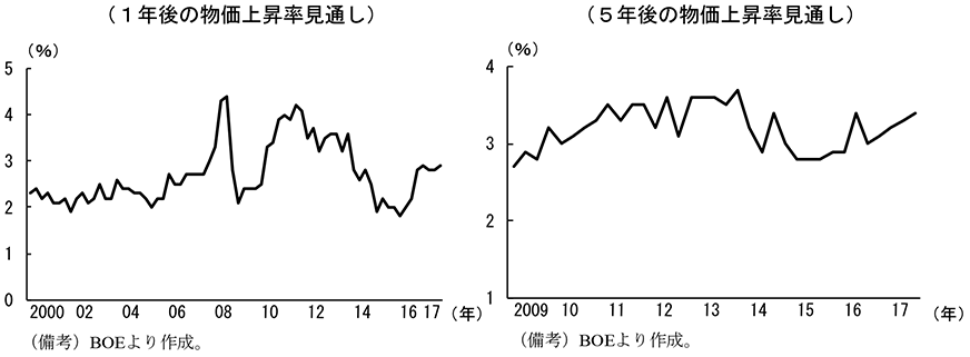 第1-2-30図　インフレ態度調査による消費者の予想インフレ率