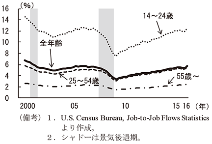 第1-2-31図　アメリカの転職率の推移