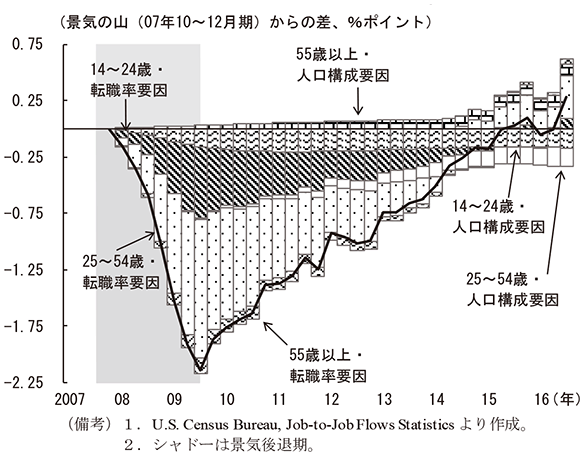 第1-2-32図　転職率の要因分解