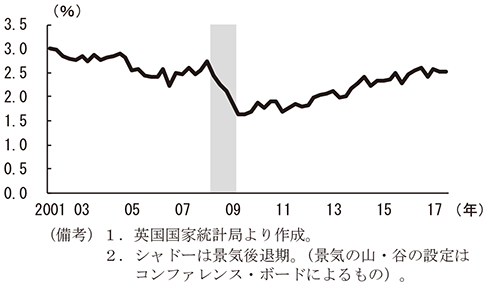 第1-2-33図　英国の転職率