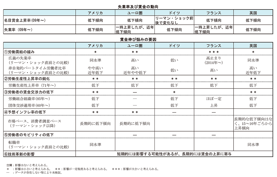 第1-2-34表　欧米主要国の賃金伸び悩みの要因