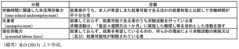 第1-2-3表　ILO決議に基づく未活用労働の分類