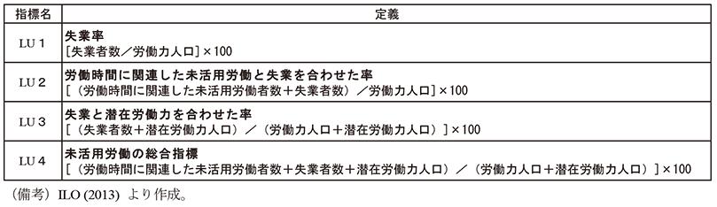 第1-2-4表　ILO決議に基づく未活用労働に関する指標