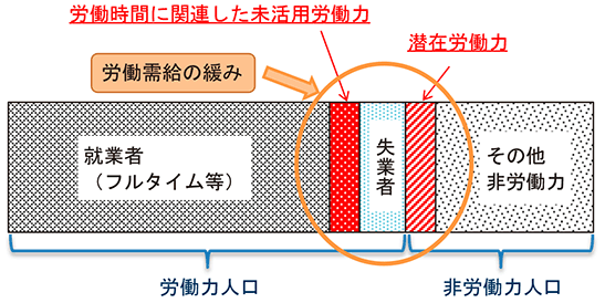 第1-2-5図　労働需給の緩み（イメージ）