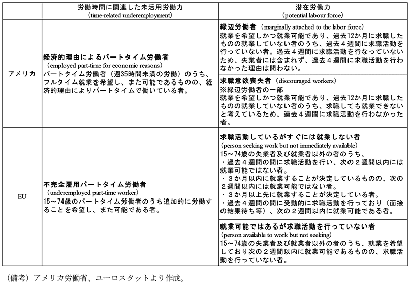 第1-2-6表　アメリカ及びEUにおける未活用労働力（失業者以外）の分類