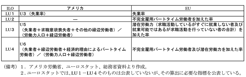 第1-2-7表　アメリカ及びEUにおける未活用労働の指標