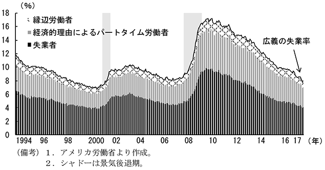 第1-2-8図　アメリカの広義の失業率の推移