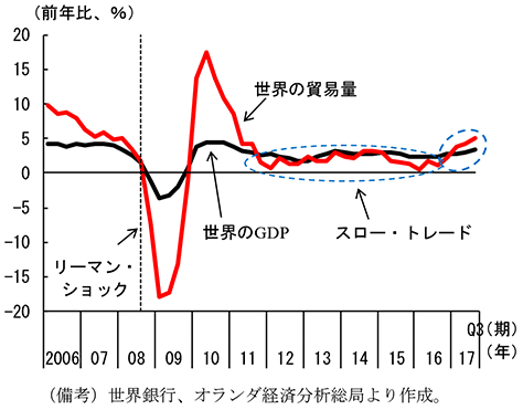 第2-1-2図　世界の貿易量の伸びとGDP成長率