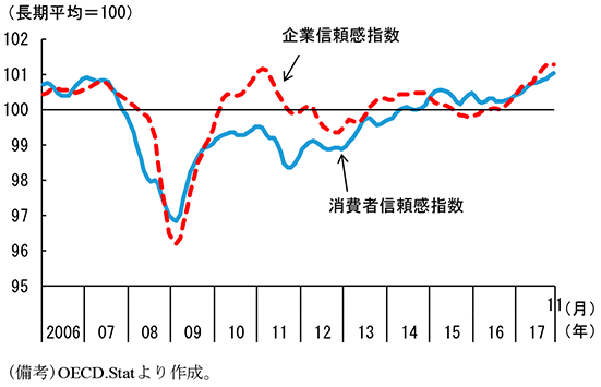第2-1-3図　OECD加盟国全体の消費者・企業信頼感指数
