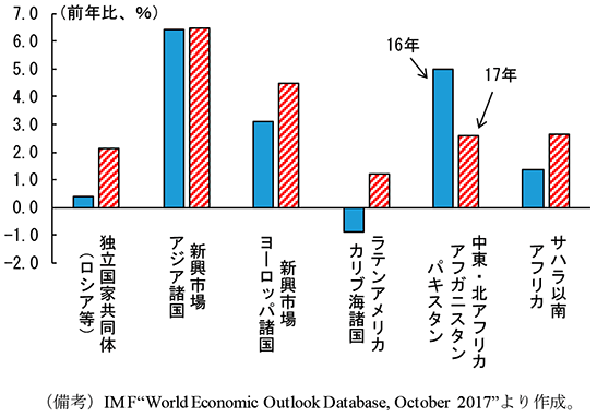 第2-1-5図　新興国・途上国の経済成長率の内訳