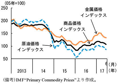 第2-1-6図　国際資源価格