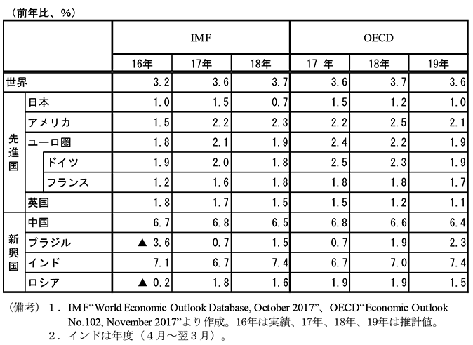 第2-1-8表　国際機関による経済見通し