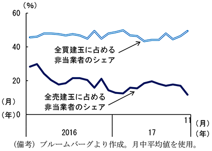 図2　原油先物市場の非当業者の動き