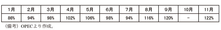 表4　OPEC加盟国・非加盟国共同での減産目標達成率（17年）