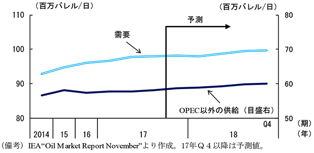 図7　世界の原油需要と非OPEC諸国の供給見通し（18年まで）