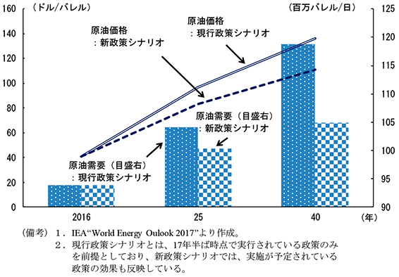 図8　原油需要と原油価格の見通し（40年まで）