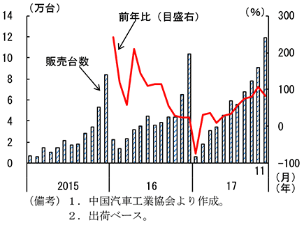 図1　中国の新エネルギー車販売台数