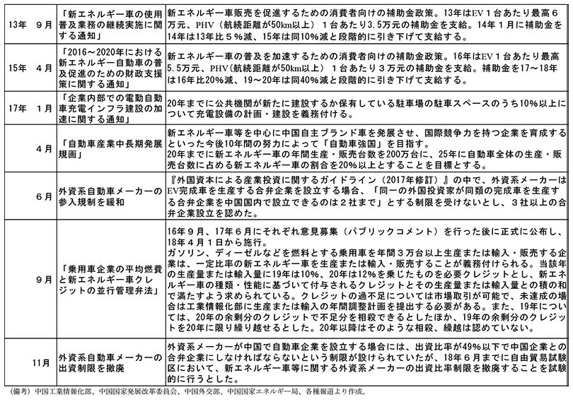 表2　中国の主な政策
