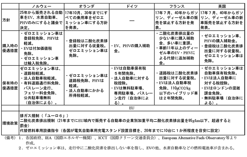 表5　EU主要国の方針及びEV・PHV普及支援策