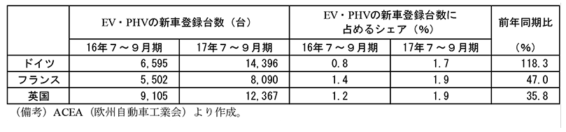 表6　EV・PHVの新車登録台数に占めるシェアと伸び率