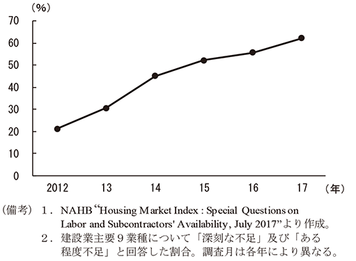 第2-2-10図　建設労働者の不足状況