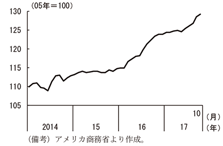 第2-2-11図　建設資材価格の推移