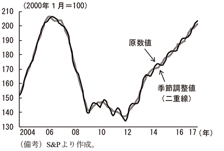 第2-2-12図　ケース・シラー住宅価格指数