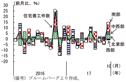 第2-2-14図　住宅着工件数の地域別寄与度