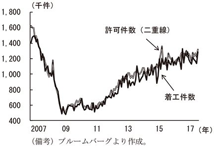 第2-2-15図　住宅着工件数と許可件数