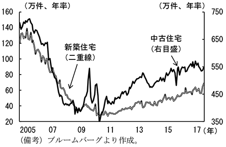 第2-2-16図　住宅販売件数の推移