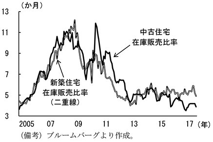 第2-2-17図　在庫・販売比率の推移
