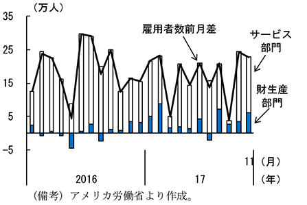 第2-2-18図　非農業部門雇用者数の前月差