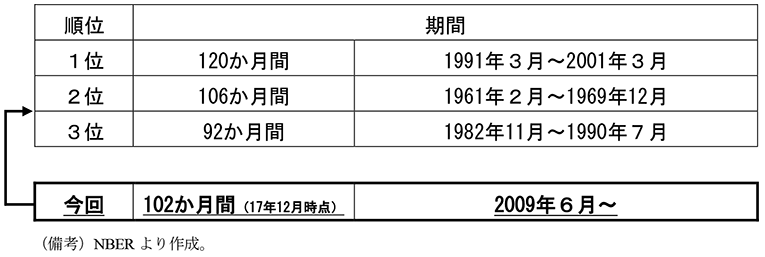 第2-2-1表　アメリカの景気回復の長さ