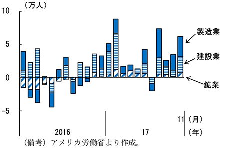 第2-2-20図　財生産部門雇用者数の前月差