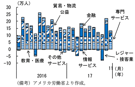 第2-2-21図　サービス部門雇用者数の前月差