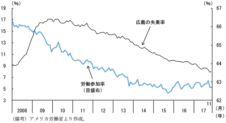 第2-2-22図　労働参加率・広義の失業率（U6）